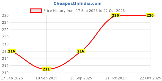 flipkart.com bukkl Printed Men Boxer bukkl Price History Graph from 17 Sep 2025 to 22 Oct 2025
