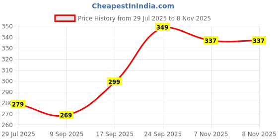 flipkart.com metronaut plus Printed Men Boxer metronaut plus Price History Graph from 29 Jul 2025 to 7 Nov 2025