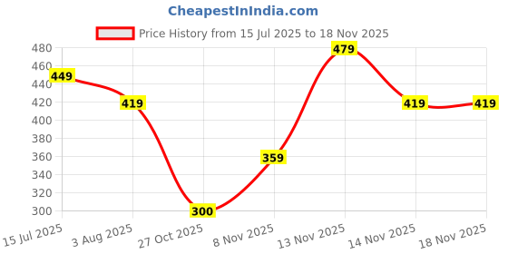 flipkart.com u.s. polo assn. Printed Men Boxer u.s. polo assn. Price History Graph from 15 Jul 2025 to 14 Nov 2025