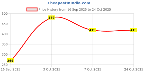 flipkart.com cantabil Printed Men Boxer cantabil Price History Graph from 16 Sep 2025 to 23 Oct 2025