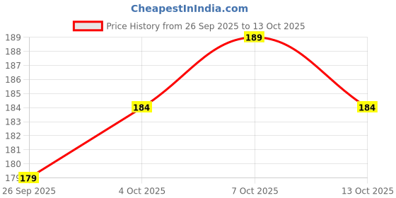 flipkart.com ftx Printed Men Boxer ftx Price History Graph from 26 Sep 2025 to 13 Oct 2025