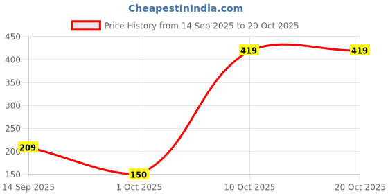 flipkart.com cantabil Printed Men Boxer cantabil Price History Graph from 14 Sep 2025 to 19 Oct 2025