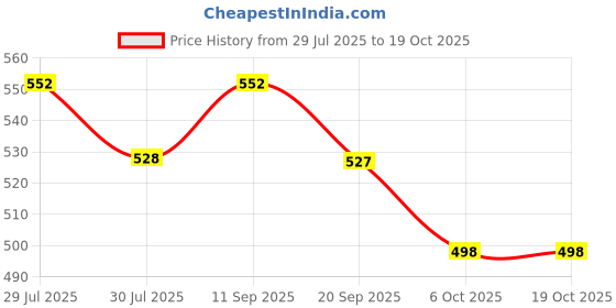 flipkart.com damensch Printed Men Boxer damensch Price History Graph from 29 Jul 2025 to 19 Oct 2025