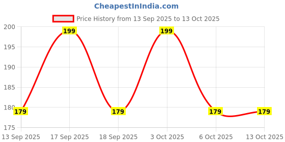 flipkart.com ftx Printed Men Boxer ftx Price History Graph from 13 Sep 2025 to 13 Oct 2025