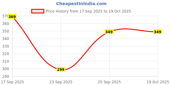 flipkart.com bewakoof Printed Men Boxer bewakoof Price History Graph from 17 Sep 2025 to 19 Oct 2025