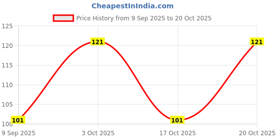 flipkart.com supersquad Printed Men Boxer supersquad Price History Graph from 9 Sep 2025 to 20 Oct 2025