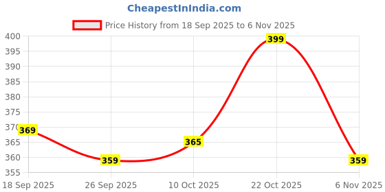 flipkart.com bewakoof Printed Men Boxer bewakoof Price History Graph from 18 Sep 2025 to 6 Nov 2025