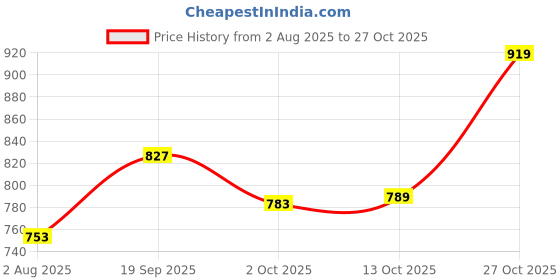 flipkart.com u.s. polo assn. Printed Men Boxer u.s. polo assn. Price History Graph from 2 Aug 2025 to 27 Oct 2025