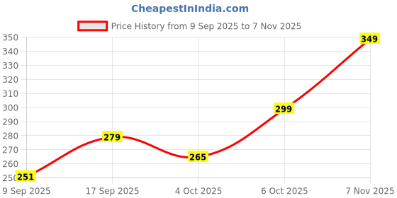 flipkart.com metronaut plus Printed Men Boxer metronaut plus Price History Graph from 9 Sep 2025 to 7 Nov 2025