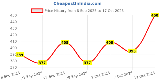 flipkart.com damensch Printed Men Boxer damensch Price History Graph from 8 Sep 2025 to 17 Oct 2025