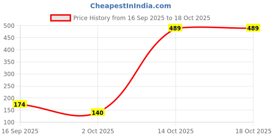flipkart.com cantabil Printed Men Boxer cantabil Price History Graph from 16 Sep 2025 to 18 Oct 2025