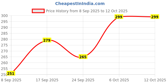 flipkart.com metronaut plus Printed Men Boxer metronaut plus Price History Graph from 8 Sep 2025 to 12 Oct 2025