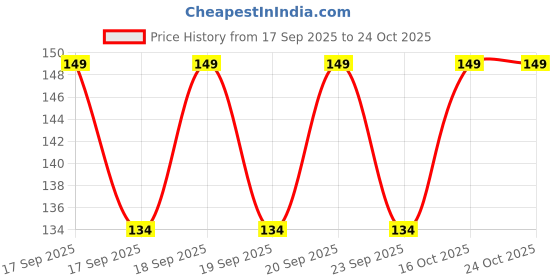 flipkart.com lripsome Printed Men Boxer lripsome Price History Graph from 17 Sep 2025 to 24 Oct 2025