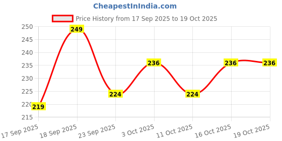 flipkart.com joven Printed Men Boxer joven Price History Graph from 17 Sep 2025 to 16 Oct 2025