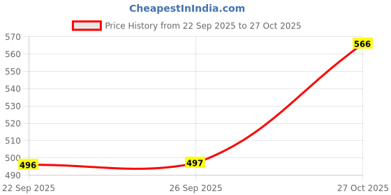 flipkart.com damensch Printed Men Boxer damensch Price History Graph from 22 Sep 2025 to 27 Oct 2025