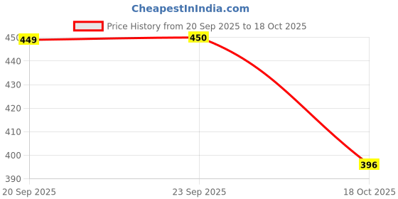 flipkart.com damensch Printed Men Boxer damensch Price History Graph from 20 Sep 2025 to 18 Oct 2025