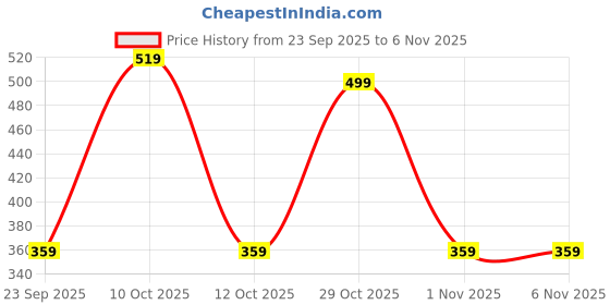 flipkart.com peter england Printed Men Boxer peter england Price History Graph from 23 Sep 2025 to 6 Nov 2025