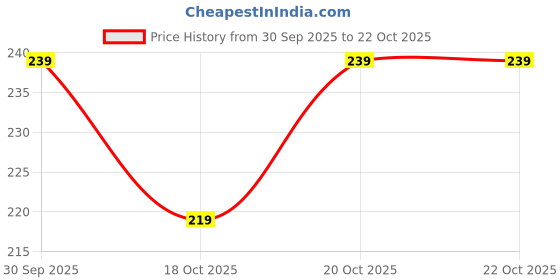 flipkart.com supersquad Printed Men Boxer supersquad Price History Graph from 30 Sep 2025 to 20 Oct 2025