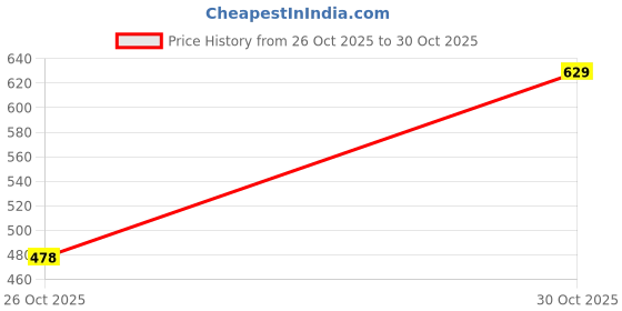 flipkart.com pepe jeans Printed Men Boxer pepe jeans Price History Graph from 26 Oct 2025 to 30 Oct 2025