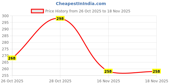 flipkart.com bellwit Printed Men Boxer bellwit Price History Graph from 26 Oct 2025 to 18 Nov 2025