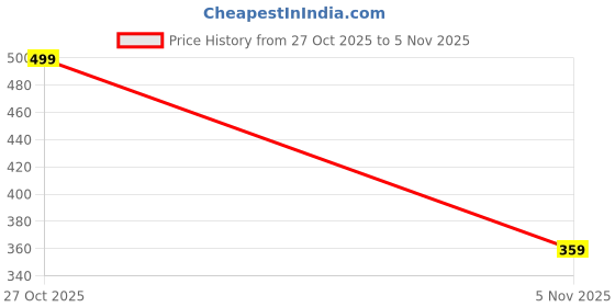 flipkart.com peter england Printed Men Boxer peter england Price History Graph from 27 Oct 2025 to 5 Nov 2025