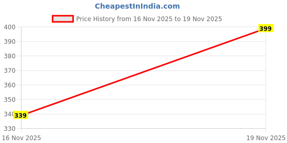flipkart.com bummer Printed Men Boxer bummer Price History Graph from 16 Nov 2025 to 19 Nov 2025