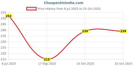 flipkart.com labh traders Printed Men Dark Blue Tights labh traders Price History Graph from 8 Jul 2025 to 25 Oct 2025