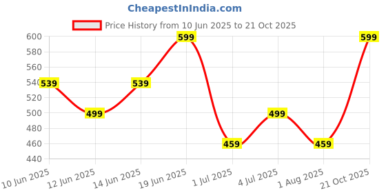 flipkart.com metronaut by flipkart Printed Men Dark Blue Track Pants metronaut by flipkart Price History Graph from 10 Jun 2025 to 21 Oct 2025