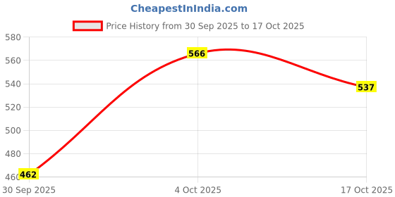 flipkart.com highlander Printed Men Green, Beige Regular Shorts highlander Price History Graph from 30 Sep 2025 to 17 Oct 2025