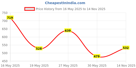 flipkart.com the indian garage co. Printed Men Green Chino Shorts the indian garage co. Price History Graph from 16 May 2025 to 14 Nov 2025