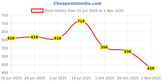 flipkart.com highlander Printed Men Green Chino Shorts highlander Price History Graph from 15 Jun 2025 to 1 Nov 2025