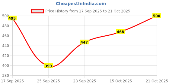flipkart.com the indian garage co. Printed Men Green Chino Shorts the indian garage co. Price History Graph from 17 Sep 2025 to 21 Oct 2025