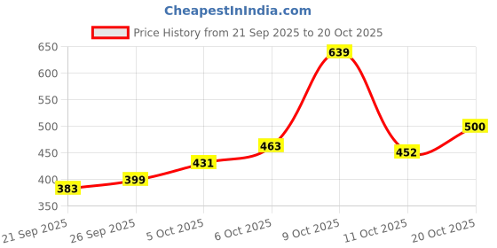 flipkart.com the indian garage co. Printed Men Green Chino Shorts the indian garage co. Price History Graph from 21 Sep 2025 to 20 Oct 2025