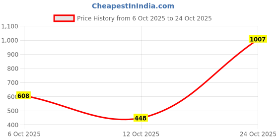 flipkart.com the indian garage co. Printed Men Green Chino Shorts the indian garage co. Price History Graph from 6 Oct 2025 to 24 Oct 2025