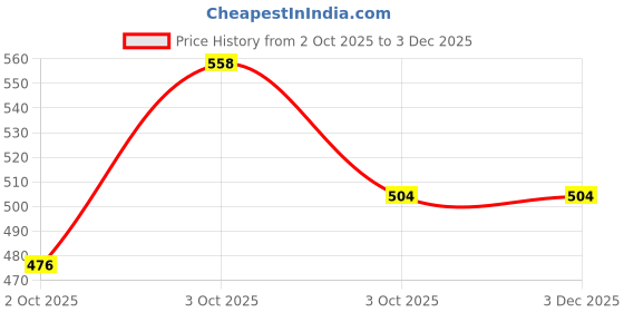 flipkart.com technosport Printed Men Green Sports Shorts technosport Price History Graph from 2 Oct 2025 to 2 Dec 2025