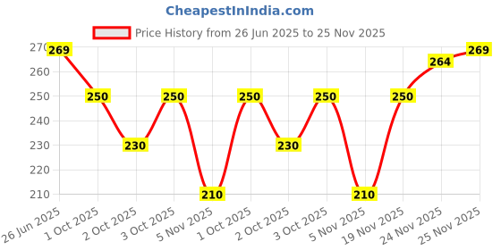 flipkart.com kyk Printed Men Green Tights kyk Price History Graph from 26 Jun 2025 to 25 Nov 2025