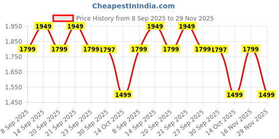flipkart.com van heusen Printed Men Green Tights van heusen Price History Graph from 8 Sep 2025 to 29 Nov 2025