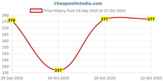 flipkart.com feel track Printed Men Grey Bermuda Shorts, Regular Shorts, Basic Shorts feel track Price History Graph from 29 Sep 2025 to 22 Oct 2025