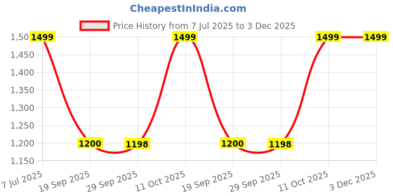 flipkart.com van heusen Printed Men Grey Tights van heusen Price History Graph from 7 Jul 2025 to 3 Dec 2025