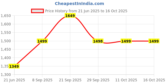 flipkart.com van heusen Printed Men Grey Tights van heusen Price History Graph from 21 Jun 2025 to 16 Oct 2025