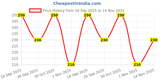 flipkart.com kyk Printed Men Light Blue, Black Tights kyk Price History Graph from 16 Sep 2025 to 14 Nov 2025