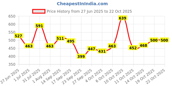 flipkart.com the indian garage co. Printed Men Light Blue Chino Shorts the indian garage co. Price History Graph from 27 Jun 2025 to 21 Oct 2025
