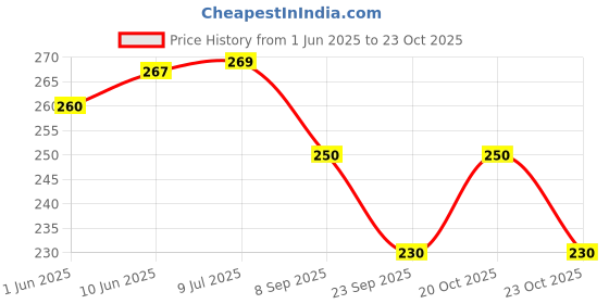 flipkart.com kyk Printed Men Light Blue Tights kyk Price History Graph from 1 Jun 2025 to 23 Oct 2025
