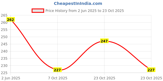 flipkart.com sportinger Printed Men Light Blue Tights sportinger Price History Graph from 2 Jun 2025 to 23 Oct 2025