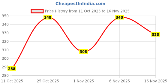 flipkart.com bellwit Printed Men Maroon Sports Shorts bellwit Price History Graph from 11 Oct 2025 to 16 Nov 2025