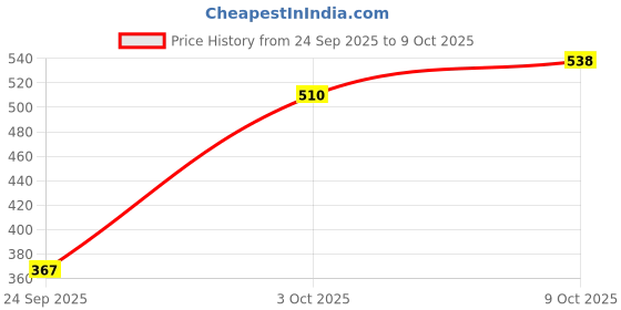 flipkart.com highlander Printed Men Multicolor Chino Shorts highlander Price History Graph from 24 Sep 2025 to 9 Oct 2025