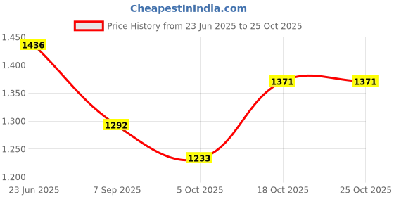 flipkart.com lovebird lingerie Printed Men Multicolor Swimsuit lovebird lingerie Price History Graph from 23 Jun 2025 to 24 Oct 2025