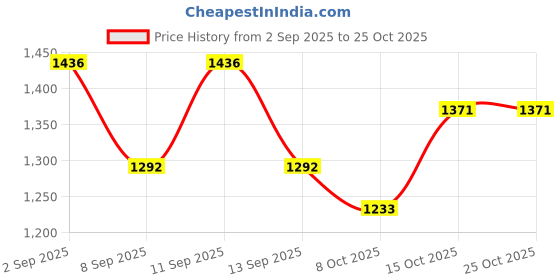 flipkart.com lovebird lingerie Printed Men Multicolor Swimsuit lovebird lingerie Price History Graph from 2 Sep 2025 to 24 Oct 2025