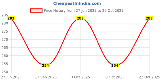 flipkart.com ultimate goal Printed Men Red, Black Tights ultimate goal Price History Graph from 27 Jun 2025 to 22 Oct 2025