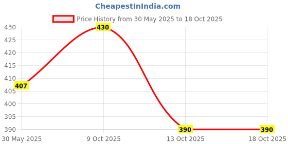 flipkart.com lothric Printed Men Red Gym Shorts lothric Price History Graph from 30 May 2025 to 18 Oct 2025